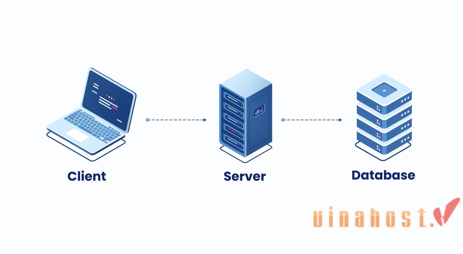 mô hình hoạt động của Database server