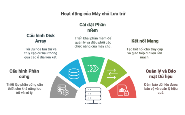 may chu luu tru du lieu vinahost