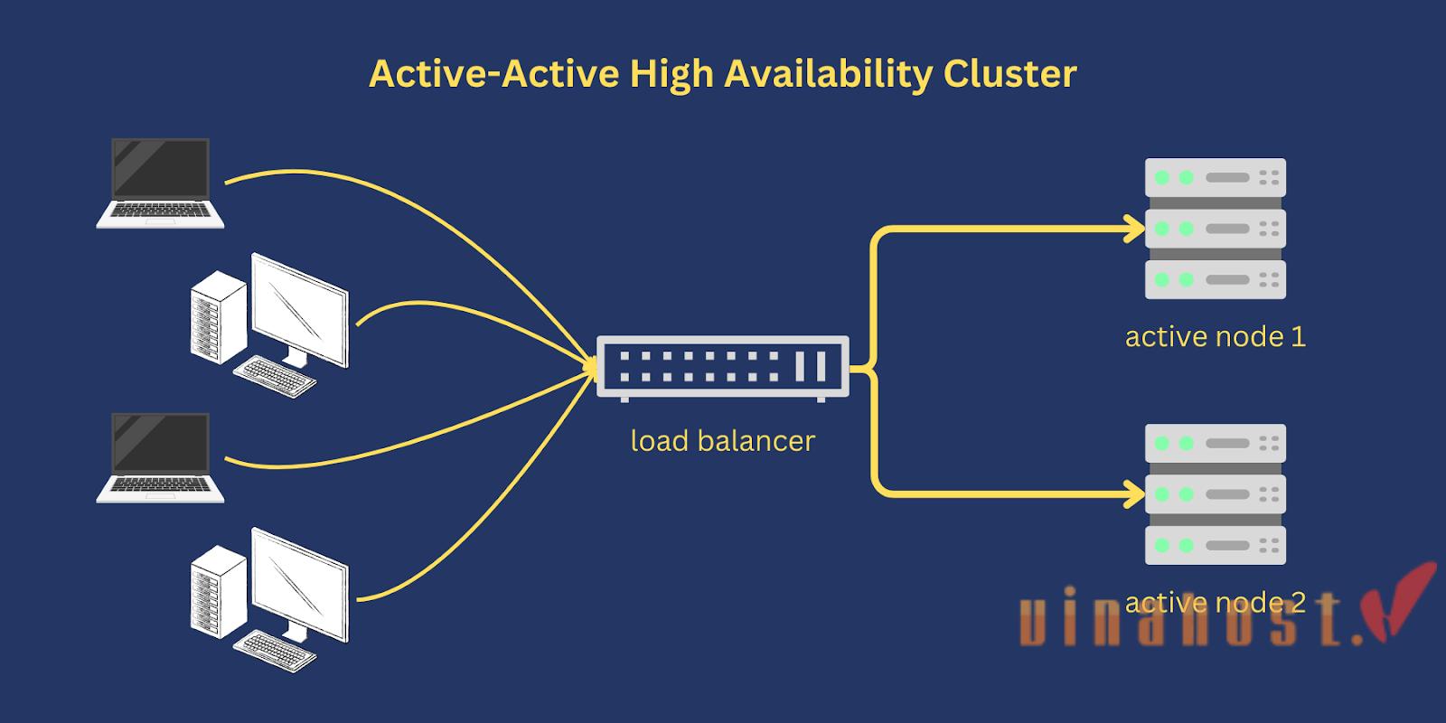 Server Cluster là gì