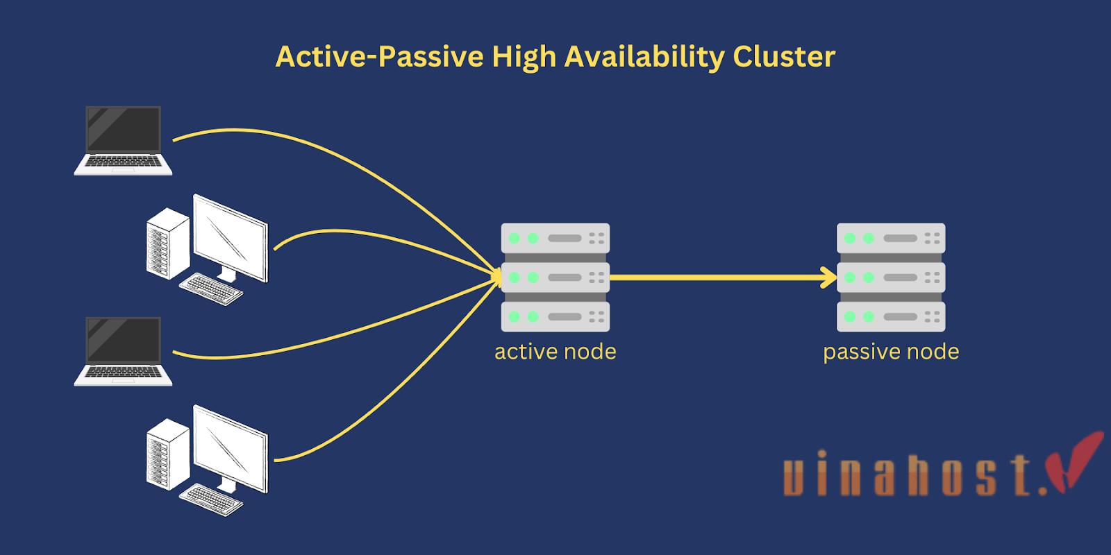 Server Cluster là gì
