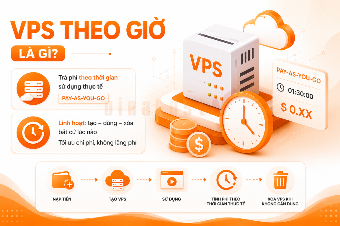 VPS theo giờ là dịch vụ máy chủ ảo (Virtual Private Server) được tính phí dựa trên thời gian sử dụng thực tế theo giờ, phút hoặc giây, thay vì thanh toán cố định theo tháng hoặc năm.