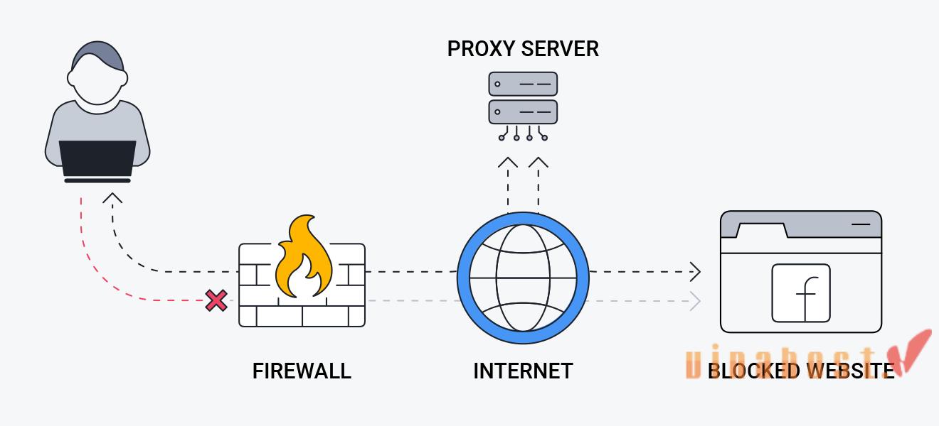 What is a Proxy Server?