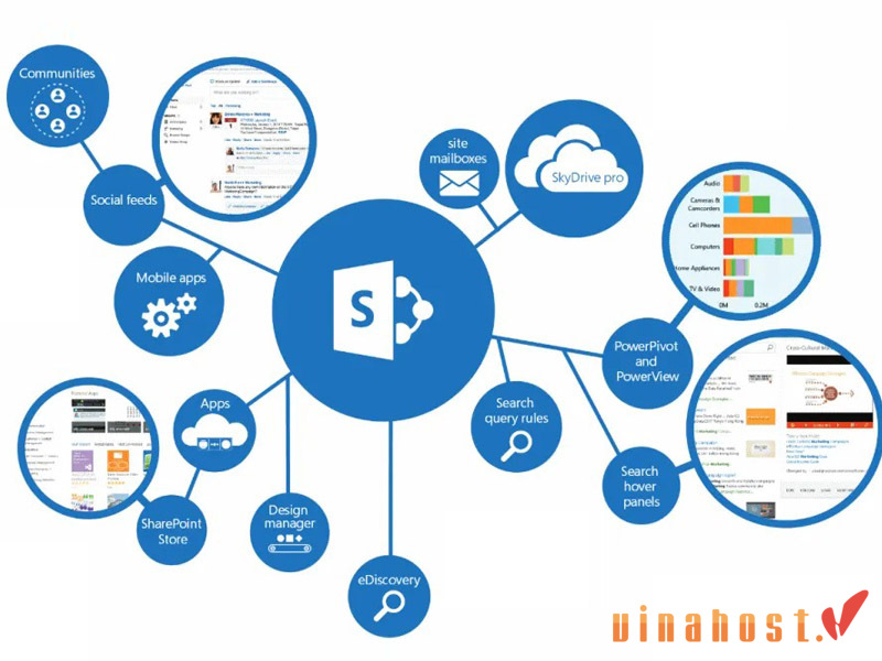 SharePoint dùng để làm gì