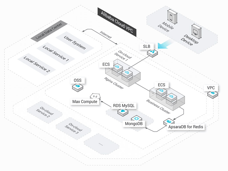 alibaba-virtual-private-cloud