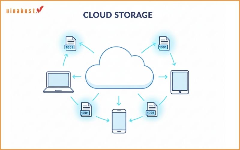 Cloud Storage là gì