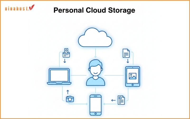 Dịch vụ lưu trữ dành cho cá nhân (Personal Cloud)