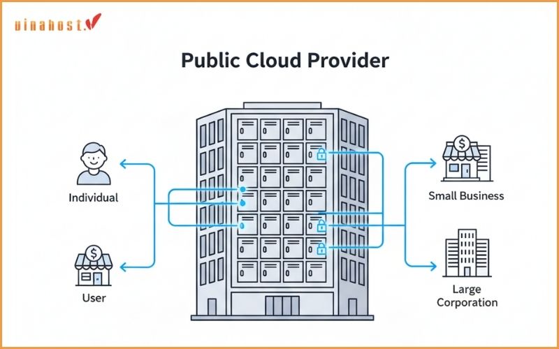 Dịch vụ lưu trữ dành cho cộng đồng (Public Cloud)