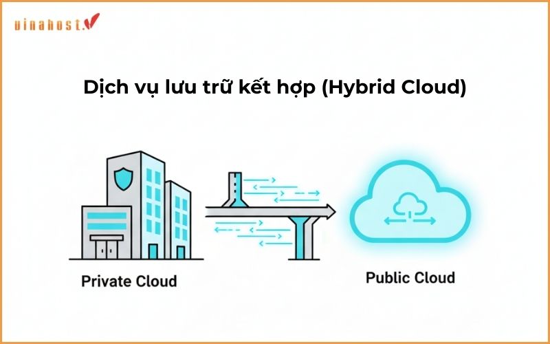 Dịch vụ lưu trữ kết hợp (Hybrid Cloud)
