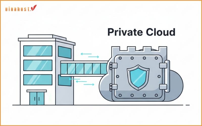 Dịch vụ lưu trữ nội bộ (Private Cloud)