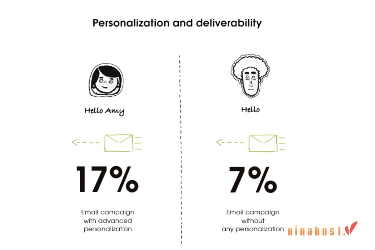 tùy chỉnh cá nhân hóa nội dung ecommerce email marketing