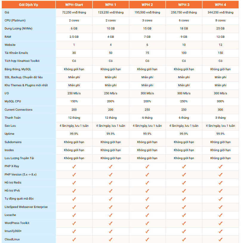 gia thue wordpress hosting