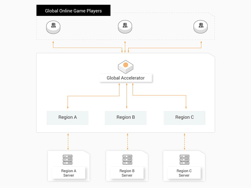 global accelerator alibaba cloud