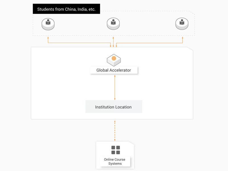 global accelerator alibaba cloud