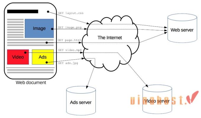 giao thức http là gì