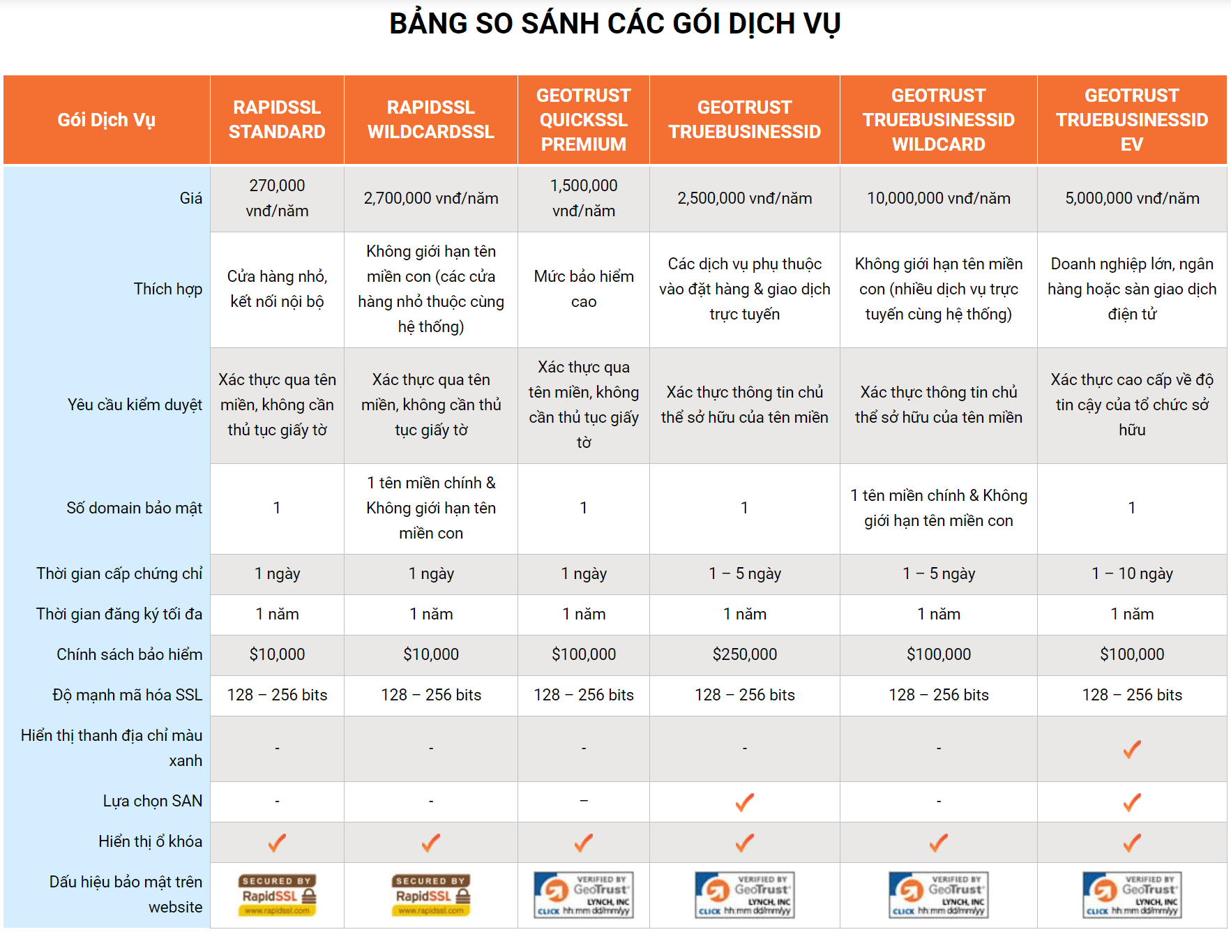 bảng so sánh các gói dịch vụ SSL tại VINAHOST