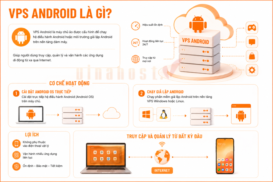 VPS Android là một dạng máy chủ ảo (Virtual Private Server) được cấu hình để chạy hệ điều hành Android hoặc môi trường giả lập Android trên nền tảng điện toán