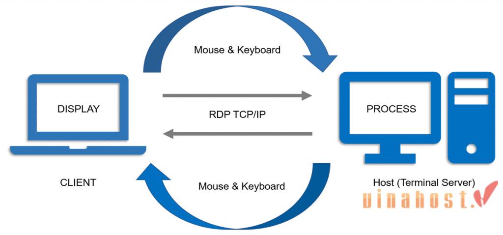 What is Remote Desktop Protocol