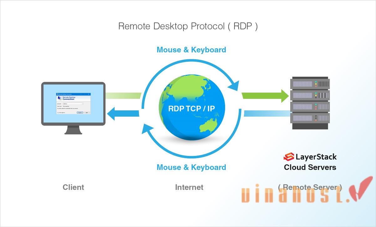 What is Remote Desktop Protocol