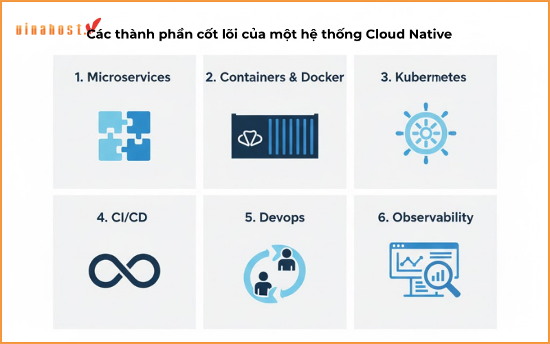 Cac thanh phan cot loi cua mot he thong Cloud Native - #1 Hosting Giá Rẻ, VPS Giá Rẻ, Máy Chủ Vật Lý, Email, Cloud Server Các thành phần cốt lõi của một hệ thống Cloud Native