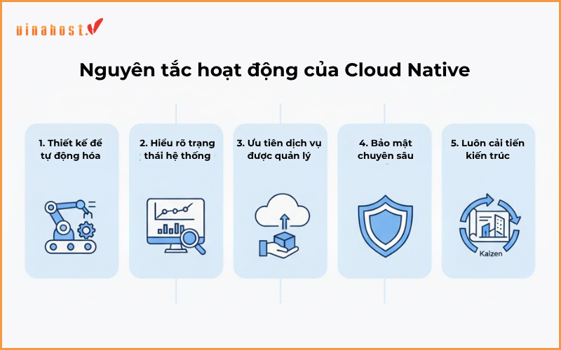 Nguyen tac hoat dong cua Cloud Native - #1 Hosting Giá Rẻ, VPS Giá Rẻ, Máy Chủ Vật Lý, Email, Cloud Server Nguyên tắc hoạt động của Cloud Native