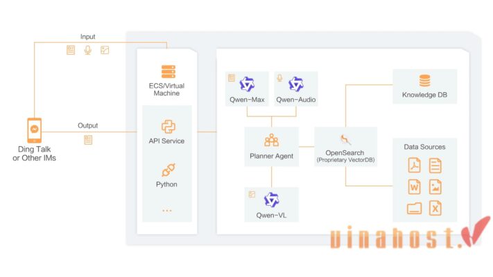 alibabal cloud generative ai