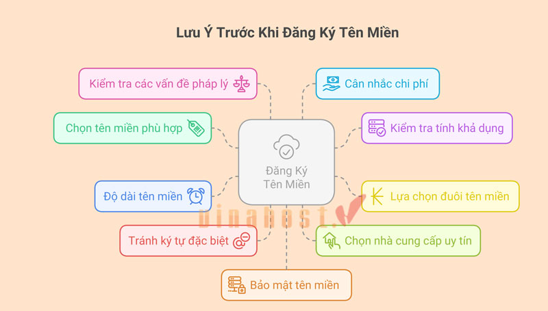 cach dang ky ten mien vinahost
