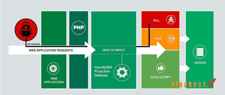 Imunify360 la gi