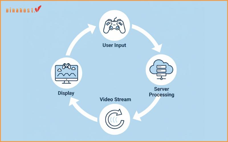 Cách hoạt động của Cloud Gaming