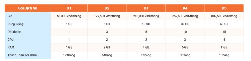 bang gia database hosting tai vinahost