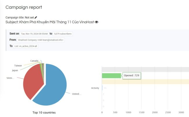 Ecommerce email marketing phân khúc khách hàng
