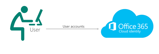 Cloud Identity