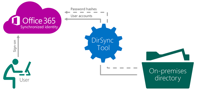 mo-hinh-trien-khai-office-365-synchronize-identity