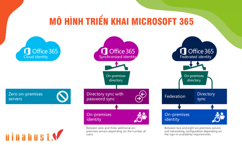 trien khai microsoft 365 cho doanh nghiep