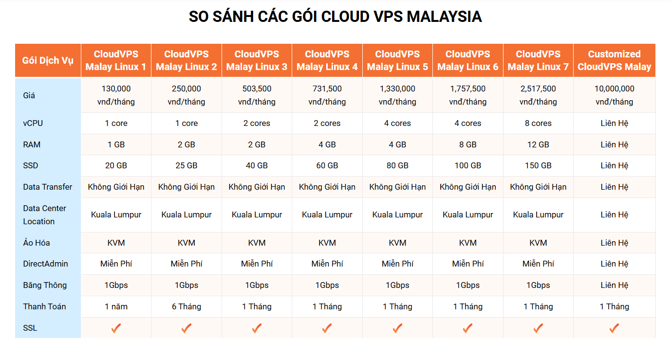bang gia vps malaysia tai vinahost