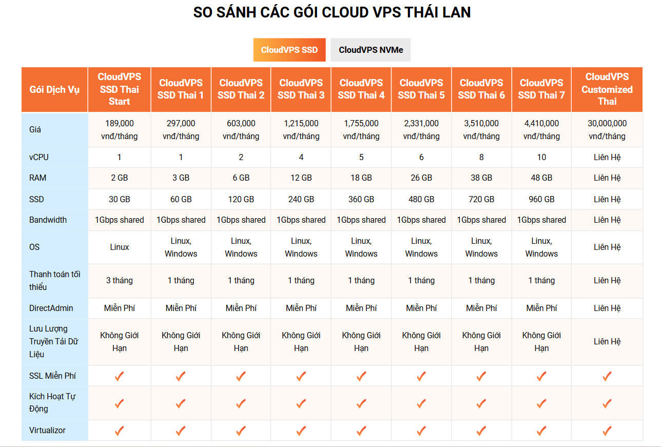 bang gia vps thailand tai vinahost