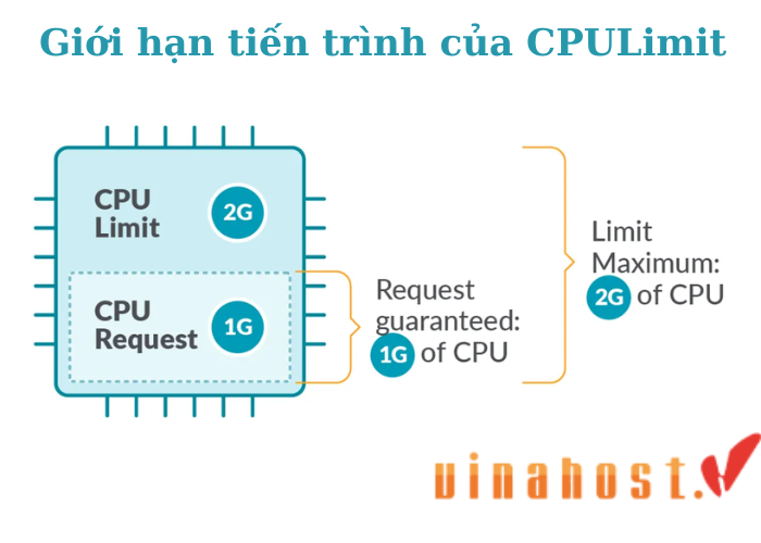 CPULimit la gi