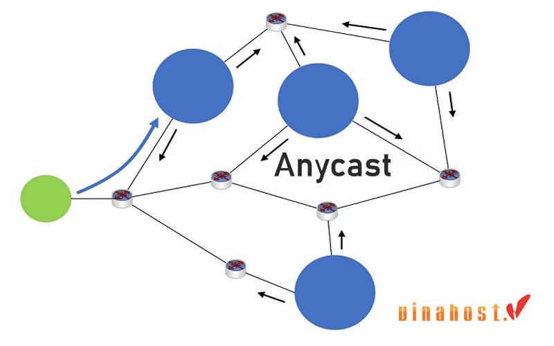 anycast la gi