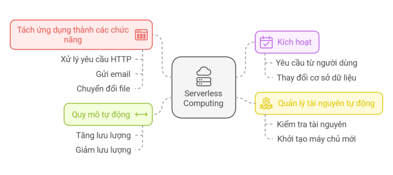 co-che-hoat-dong-cua-serverless-la-gi