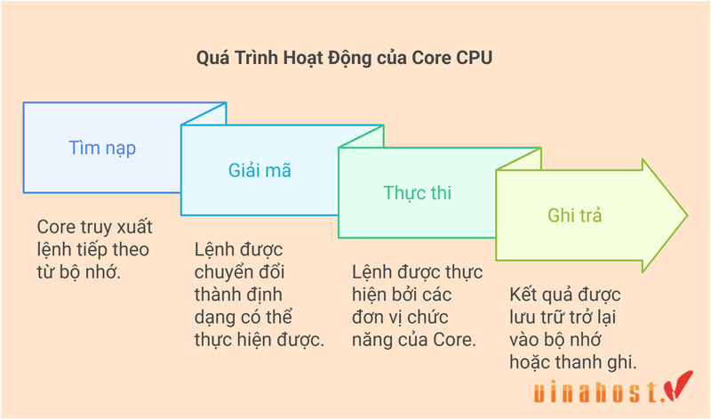 core la gi