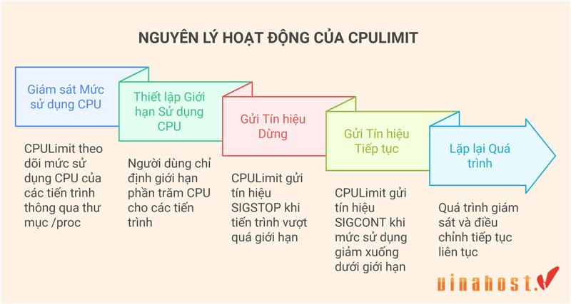 quy trinh hoat dong cua cpulimit la gi