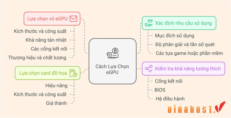 [2026] eGPU là gì? | Cấu tạo, Hoạt động & Phân loại của eGPU