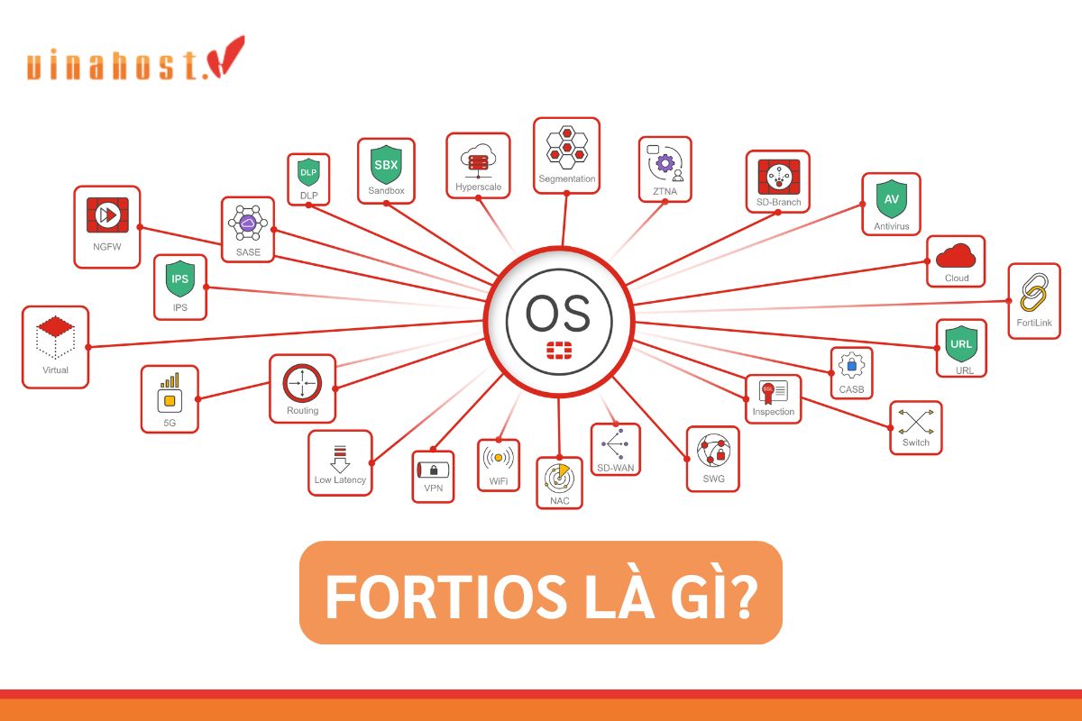 fortios la gi