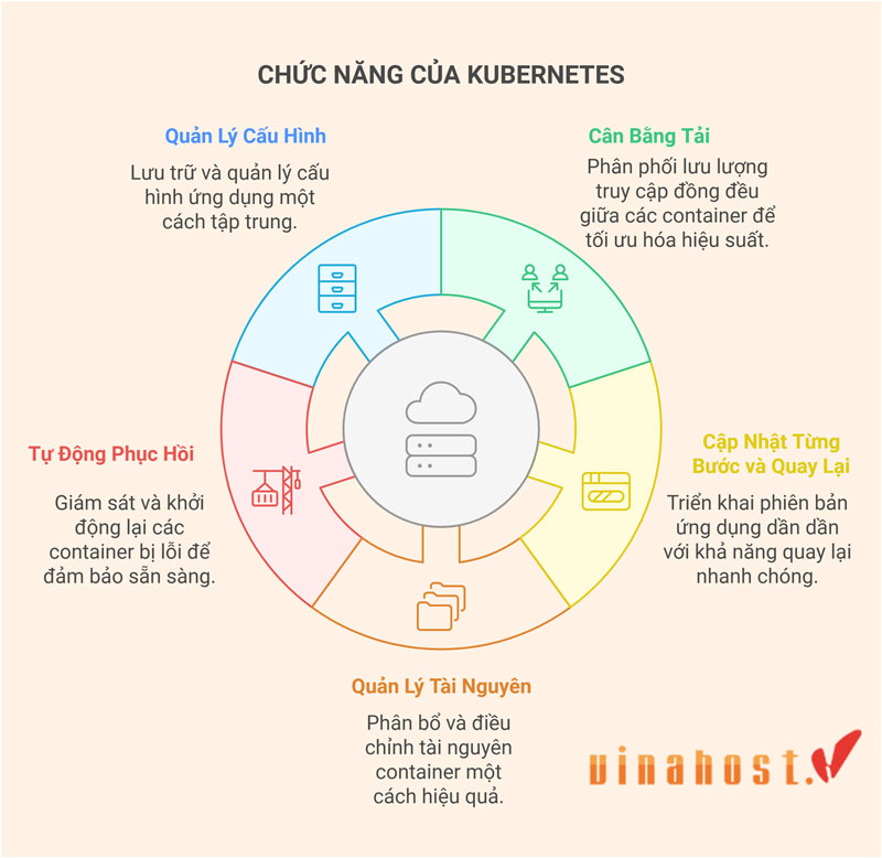chuc nang cua Kubernetes la gi