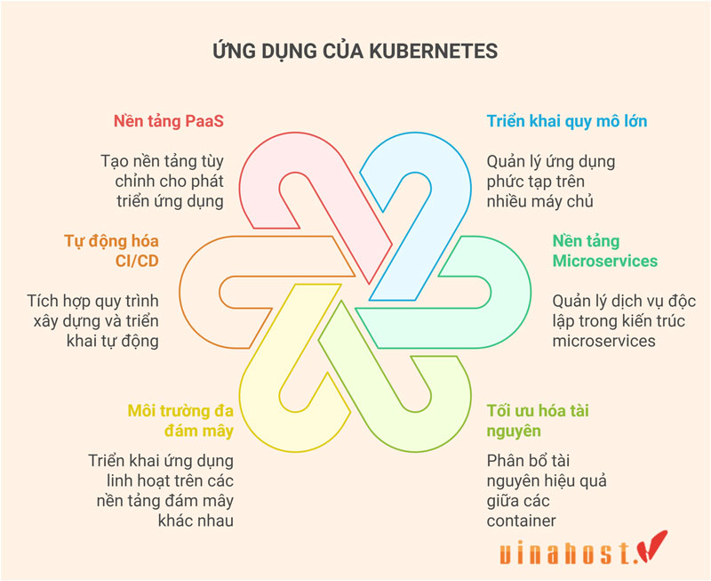 ung dung cua Kubernetes la gi
