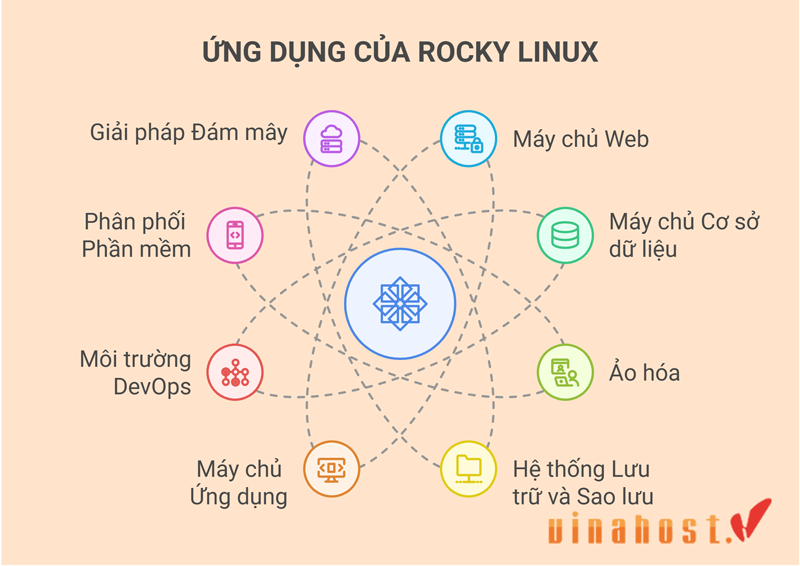 rocky linux la gi