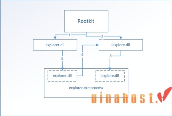 rootkit la gi