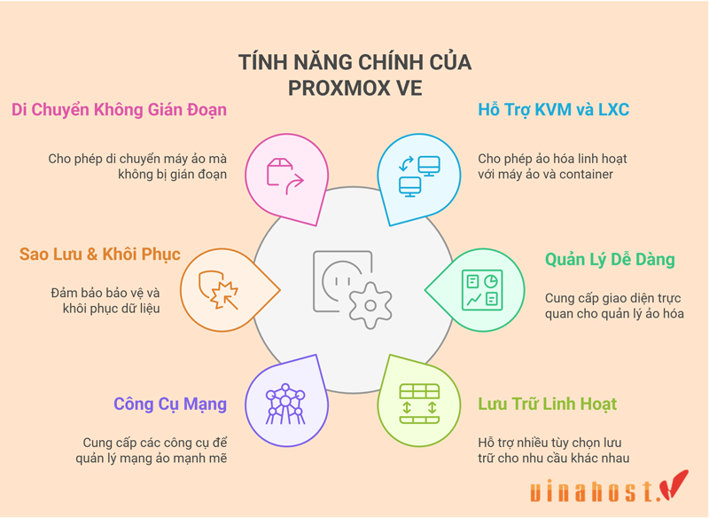 proxmox la gi