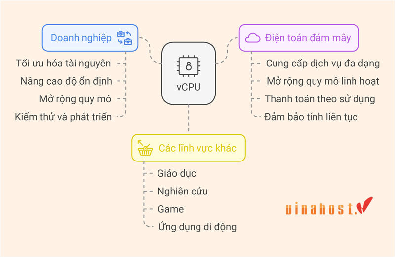 vcpu la gi