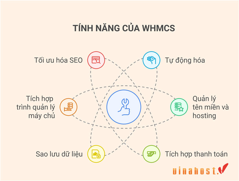 tinh nang cua whmcs la gi