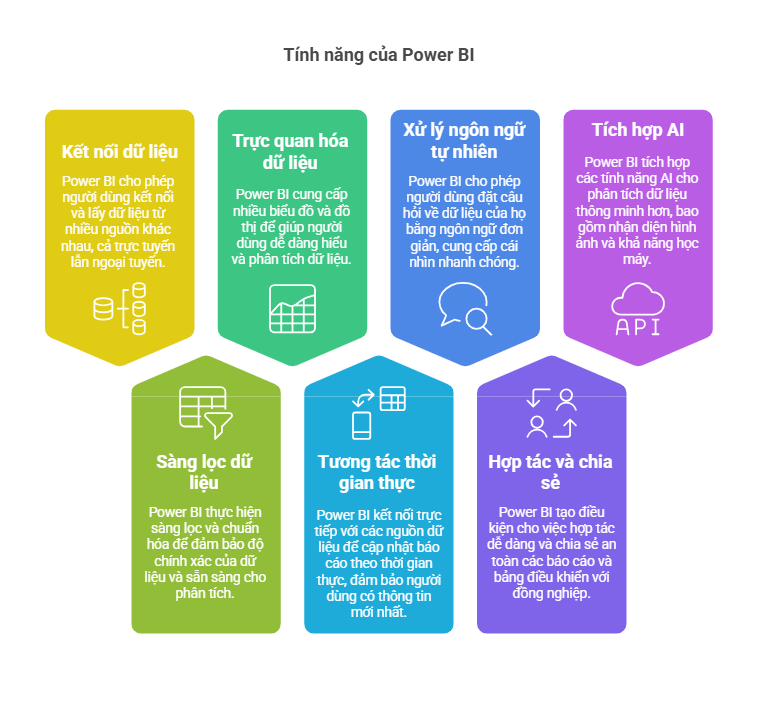 tính năng của PowerBI Microsoft